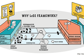 Agile Basics #1 — What is LeSS & how can it transform your organisation?