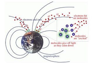 Creation of the Aurora Borealis and Pretty Sunsets