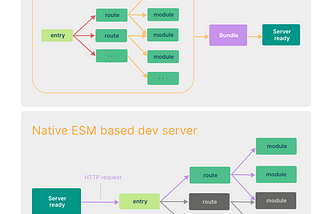 Starting dev server taken from: https://vitejs.dev/guide/why.html