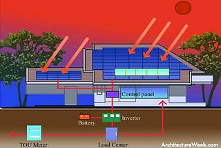 BioSolar House in Thailand.