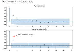 ARIMA: The Time Traveler’s Guide to Forecasting