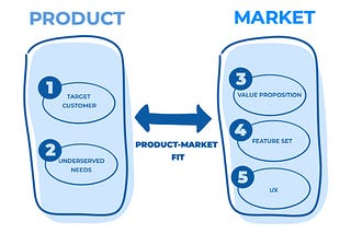 Finding product market fit has never been easier…