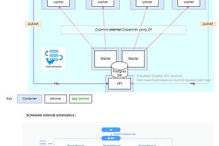 Distributed Scheduling