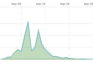 [$0 — $500 Per Month Challenge] — How I Made $83.12 With One Single Medium Article