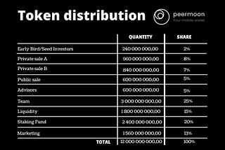 Peermoon ICO campaign starts on February 28th