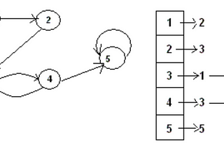 Graph Theory + Implementation