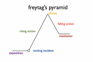 Writing Tips — Story Structure