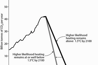 A graph  that illustrates how quickly greenhouse gas emissions must decline in order to stave off increasingly catastrophic climate breakdown. Total global emissions must almost halve by 2030, and the global release of greenhouse gases must, end almost entirely by 2050.