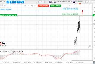 Trading tips for CHEVRON shares from AZAforex