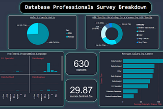 An Insightful Survey of Database Professionals