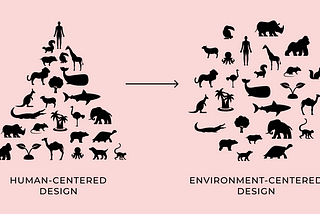 The graphic shows transition from human-centered design (triangle-shaped) to environment-centered design (circle-shaped).