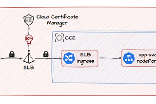 Huawei Cloud CCE Kubernetes Ingress — 1: ELB Ingress Service with SSL