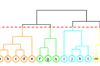 Hierarchical clustering explained