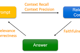 How to improve your RAG system with a metric driven development approach on AWS