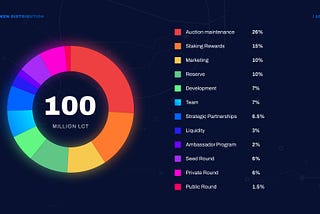 Tokenomic LastChance