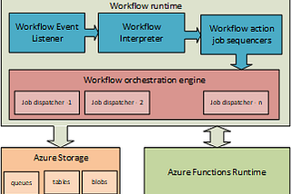 DevOps for Azure Logic Apps Standard