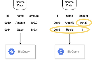 Incremental Data Ingestion in BigQuery using MERGE