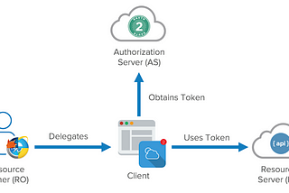 OAuth 2.0 Authentication Protocol