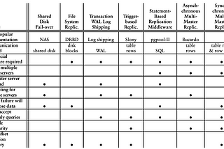 How does Spanner avoid single point of failures in writes?