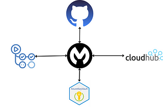 Part 2: Fetch all the MuleSoft properties using Azure Key Vault in GitHub Actions.