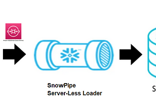 Snowflake — Replicate CDC log files (JSON Format) from Data Lake (AWS S3) to Snowflake Tables.