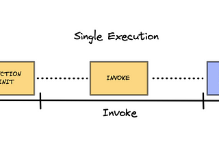 AWS Lambda Lifecycle