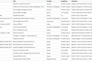 Web Scrapping of bdjobs.com