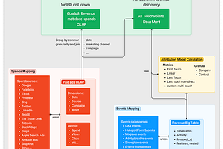 Marketing Attribution Data Model for B2b company.