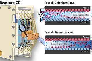 Deionizzazione capacitiva (CDI): una tecnologia emergente per il trattamento sostenibile delle…