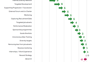 Effectiveness of measures to close the Ethnicity Pay Gap.