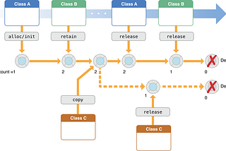 Swift: Avoiding Memory Leaks by Examples