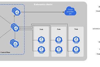 Components of Kubernetes , Image Courtesy : Kuberenets.io