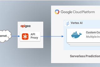 Serverless Prediction at Scale, Part 2: Custom Container Deployment on Vertex AI
