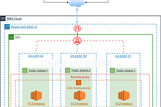 IaC: Create an Auto Scaling Group & Application Load Balancer with AWS CloudFormation