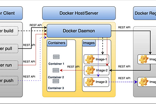 How to Containerize Your Java Application