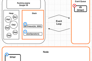 Node.js event loop — simplified
