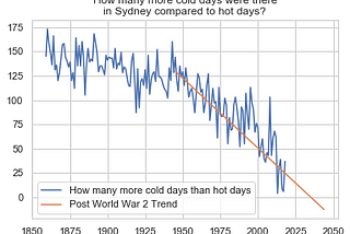 The cities of endless summer — how is our weather changing (2018 version)?