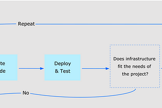 Understanding Infrastructure as Code (IaC)