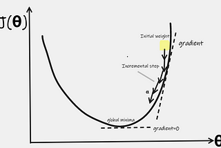 Optimization Techniques for better and faster Model Training.