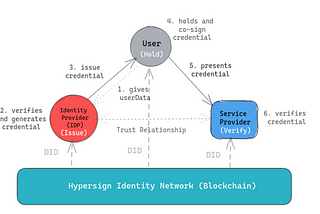 Privacy-Preserving Social Login Using Hypersign