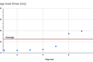 Stop using averages. Use percentiles instead