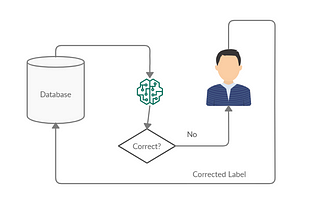 Active Learning and Human Involvement in Machine Learning