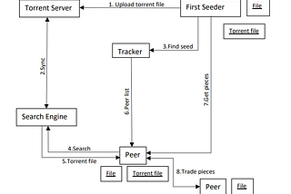 What is torrenting and how does it work?