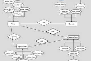 Erste Schritte in Richtung MySQL /ER Diagram-Logical Model /Procedure und Constraint Beispiele