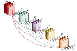 Dense LSTMs for Speech Recognition