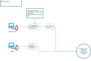 Groundbreaking UX using User flows in Agile, Scrum