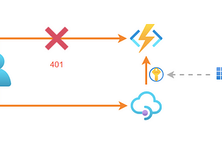 How to secure API’s using Functions, API Management and Azure AD