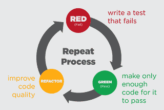 How I Practice TDD