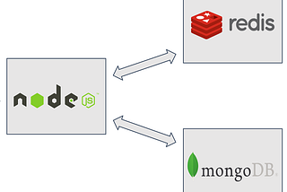 Using Redis with Nodejs and MongoDB