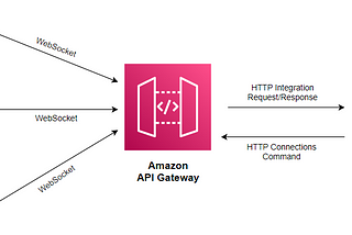Scaling DotNetify Apps with AWS WebSockets